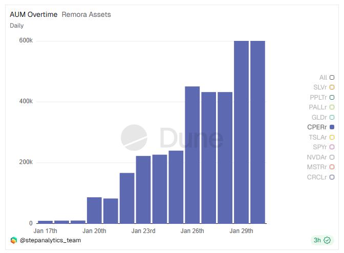 Total assets under management for Copper rStock (CPERr) over time. Source: Dune