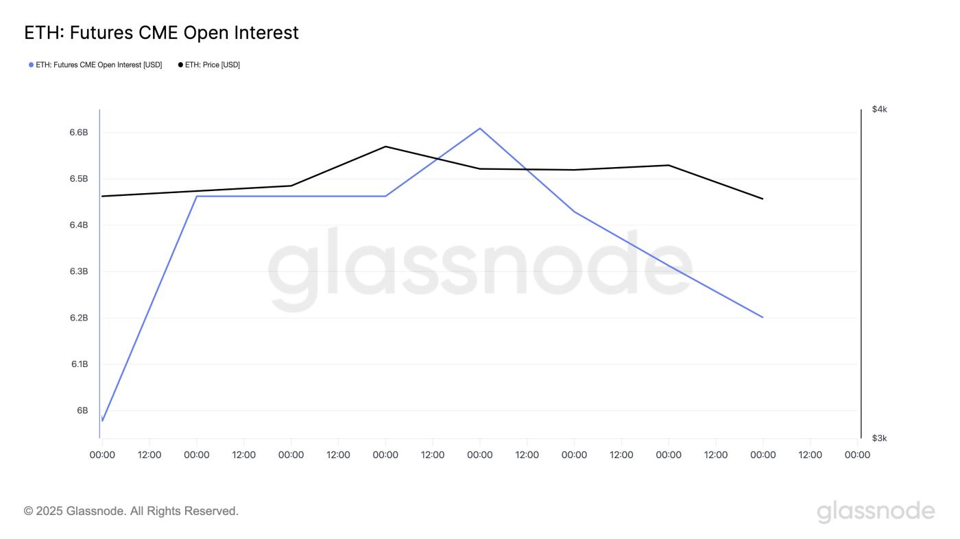 ETH Futures CME Open Interest.