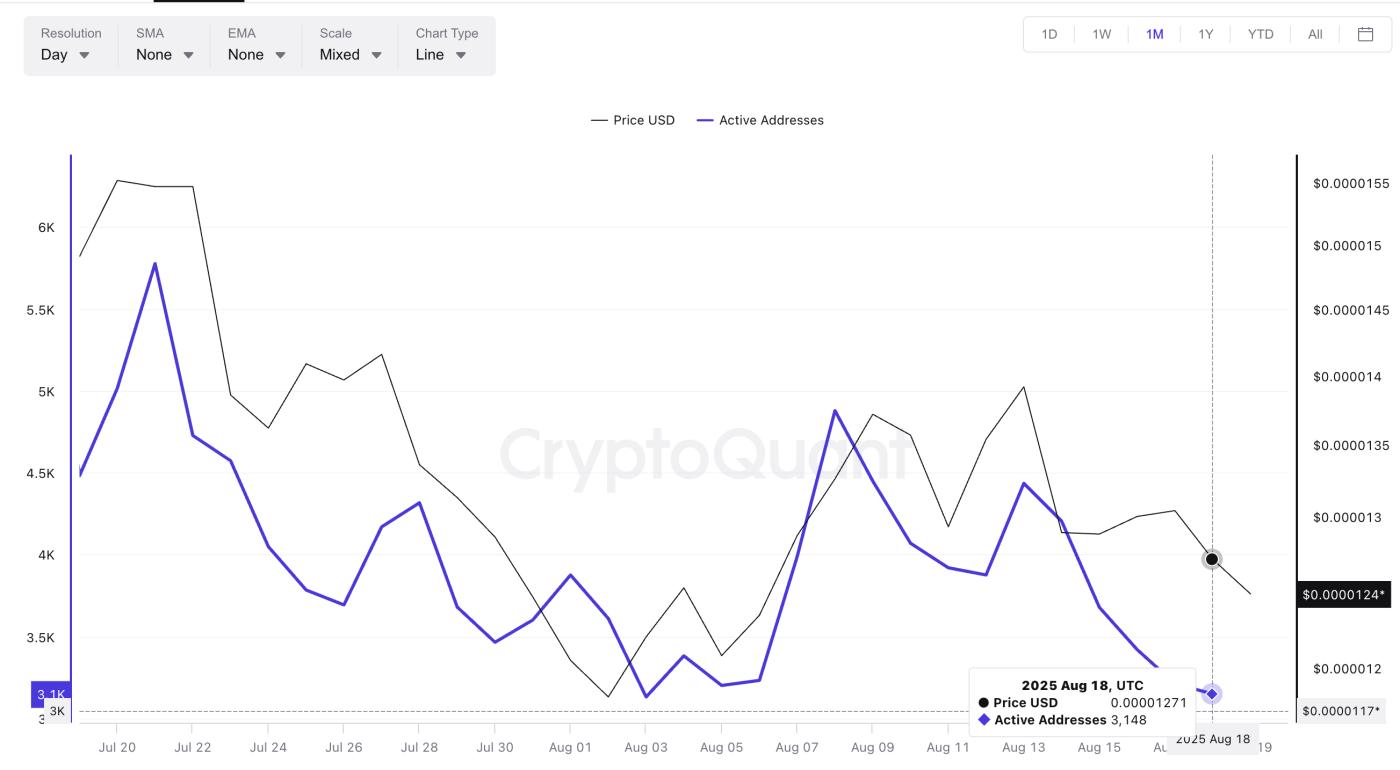 Shiba Inu price and active addresses