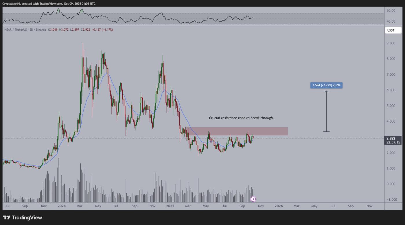 NEAR/USDT 3D 图表。资料来源:迈克尔·范·德·波普