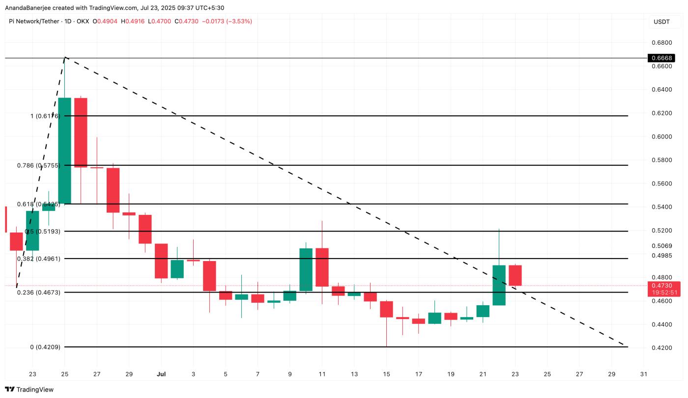 Pi Coin price analysis