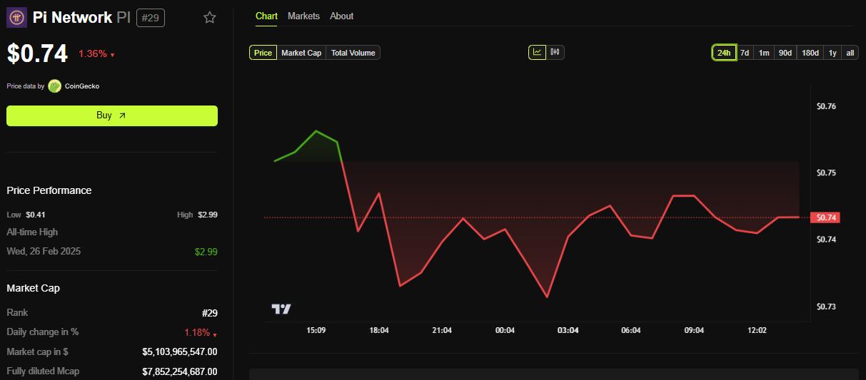 Hiệu suất giá Pi Network (PI)