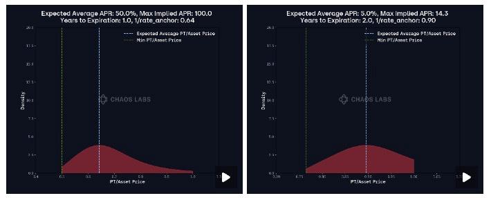 警惕贴现率风险：AAVE、Pendle、Ethena的PT杠杆收益飞轮的机制和风险