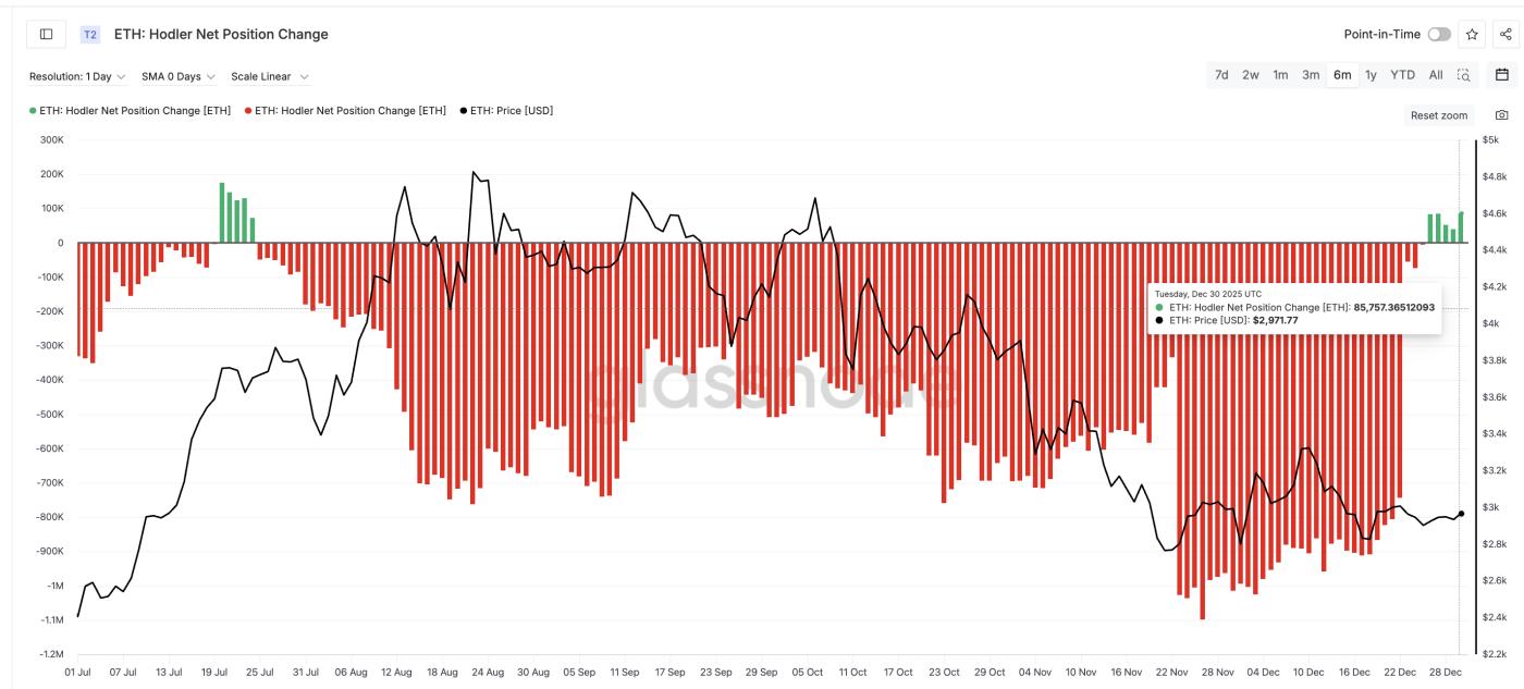장기 투자자들이 다시 매수하고 있다