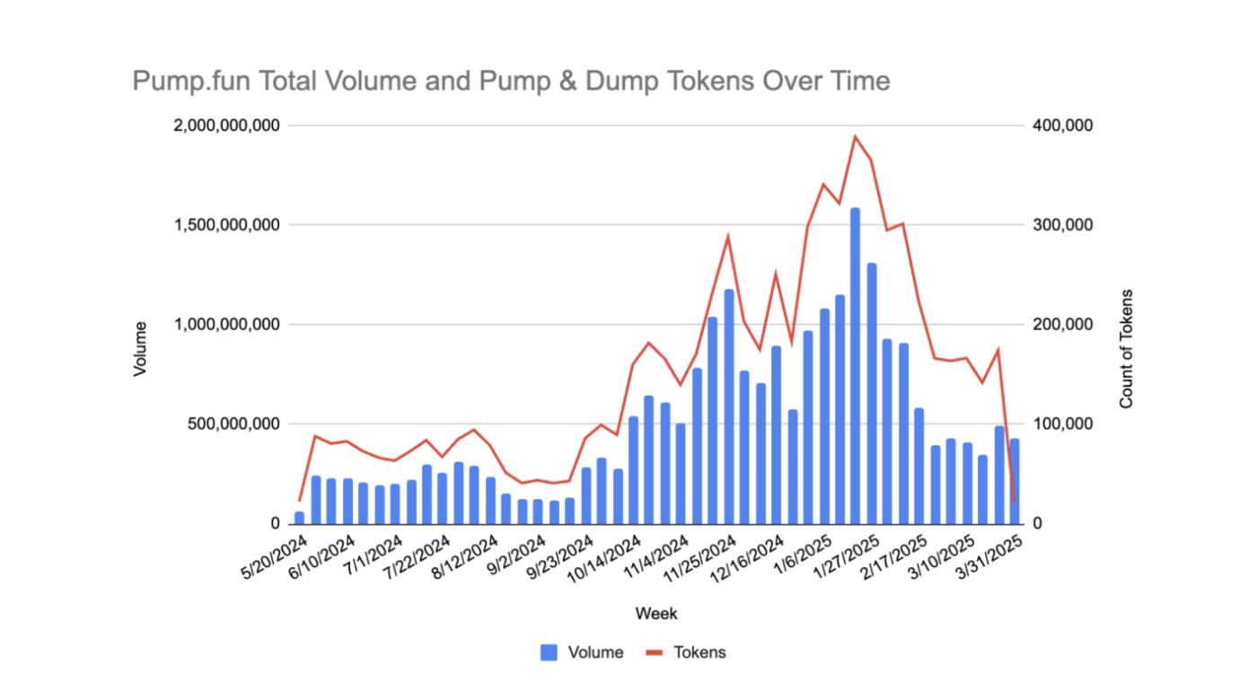 Approximately 98.7% of tokens on Pump.fun are pump-and-dump schemes. Source: Solidus Labs.