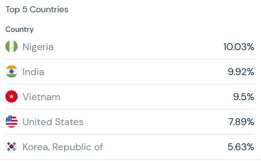 The countries with the most access to Minepi.com. Source: SimilarWeb