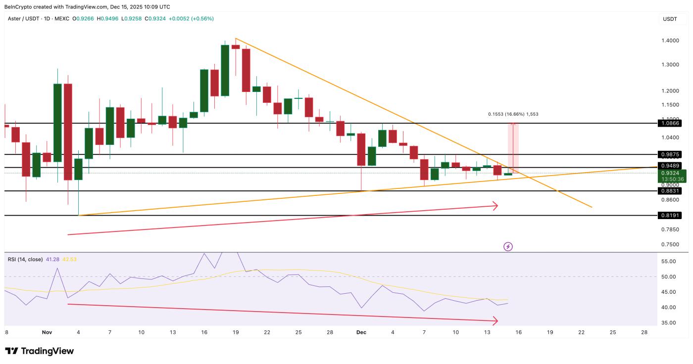 ASTER Price Analysis