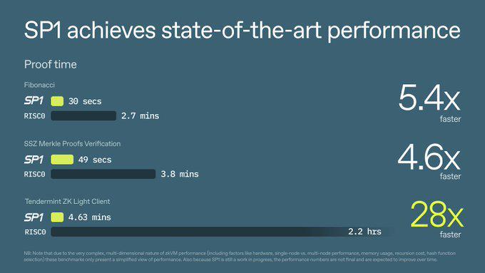浅析Succinct SP1：速度最快的zkVM