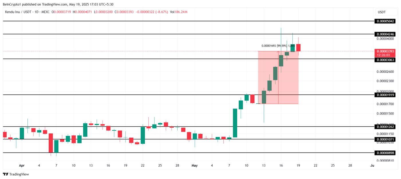 KENDU Price Analysis.