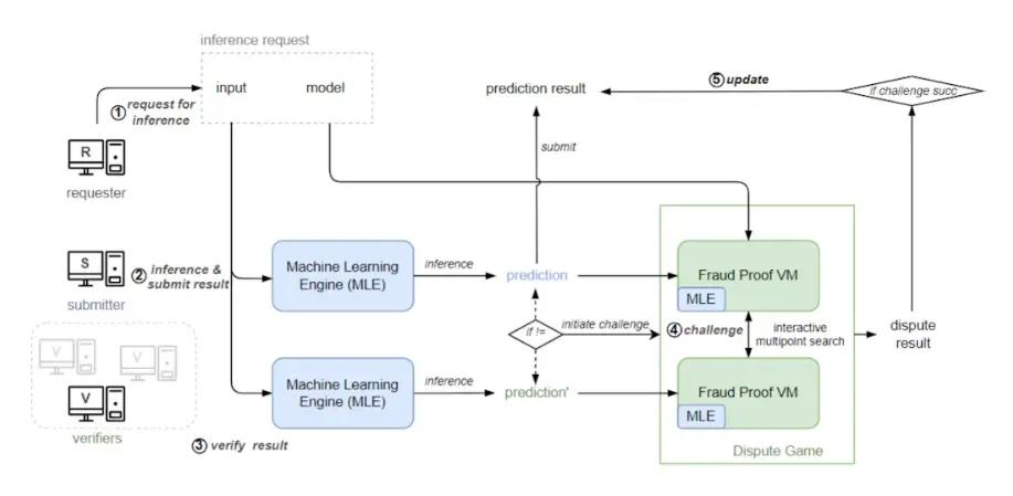 Decoding ORA: Trustless AI on Ethereum