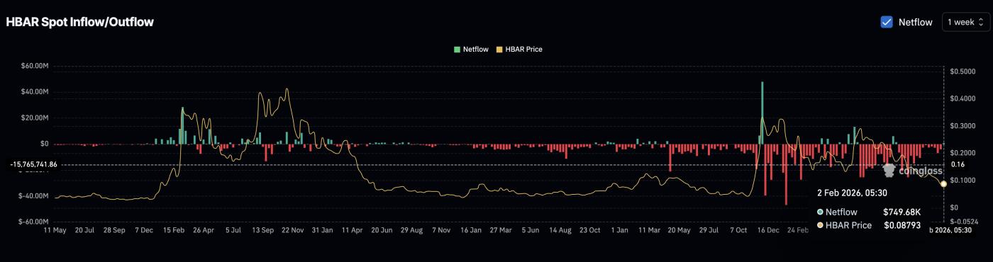 HBAR Spot Flows Turn Positive