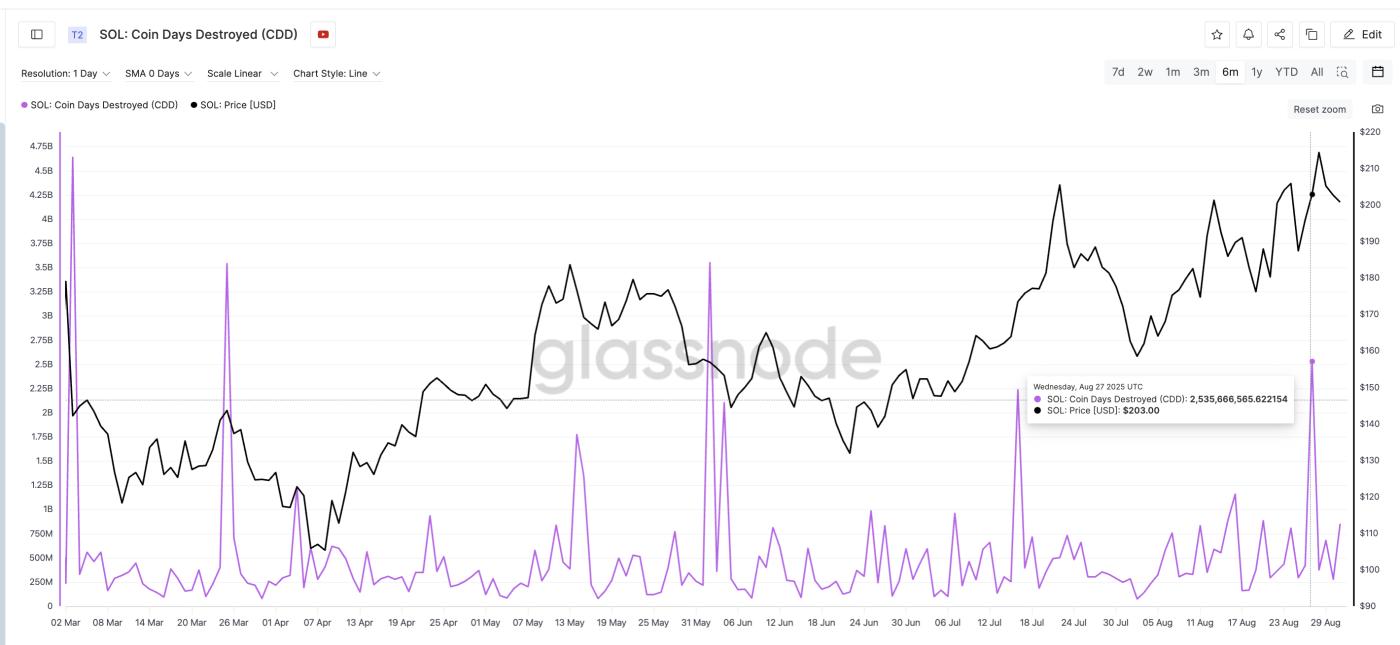 Older SOL Coins Are Moving