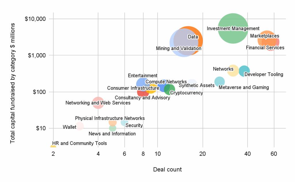 Bubble chart showing Capital Raised and Deal Count by category in 3Q25.