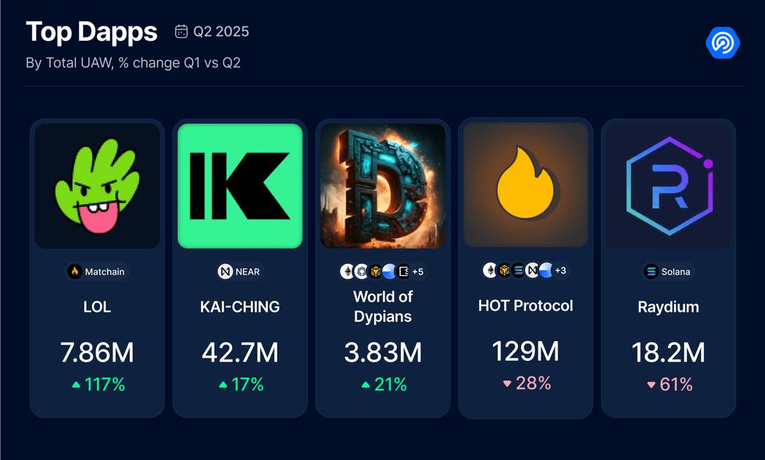 2025 Q2 Dapp市場報告:AI代理應用強勢登頂,RWA和遊戲推動NFT復甦