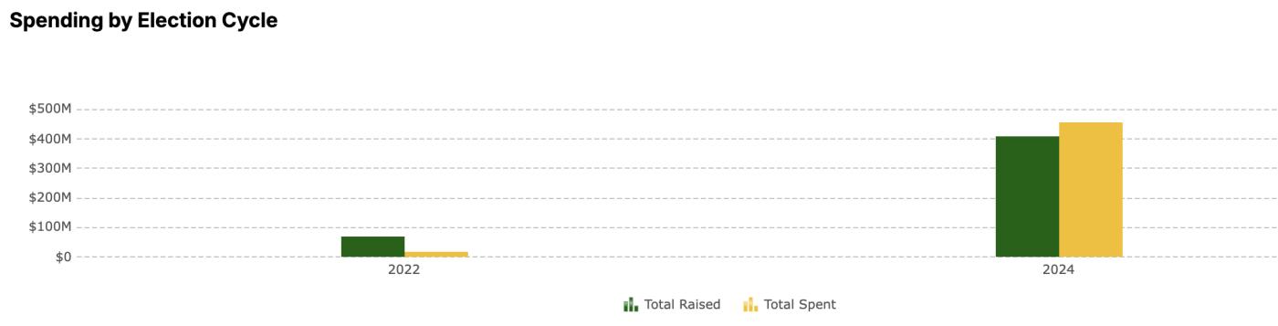 特朗普的超級政治行動委員會支出