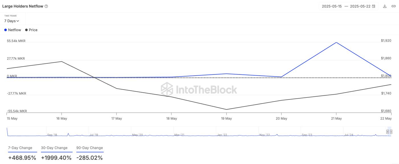 MKR Large Holders Netflow