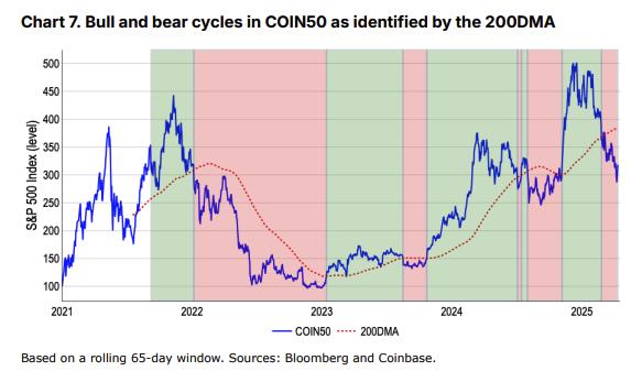 COIN50指数与200日移动平均线。来源：Coinbase