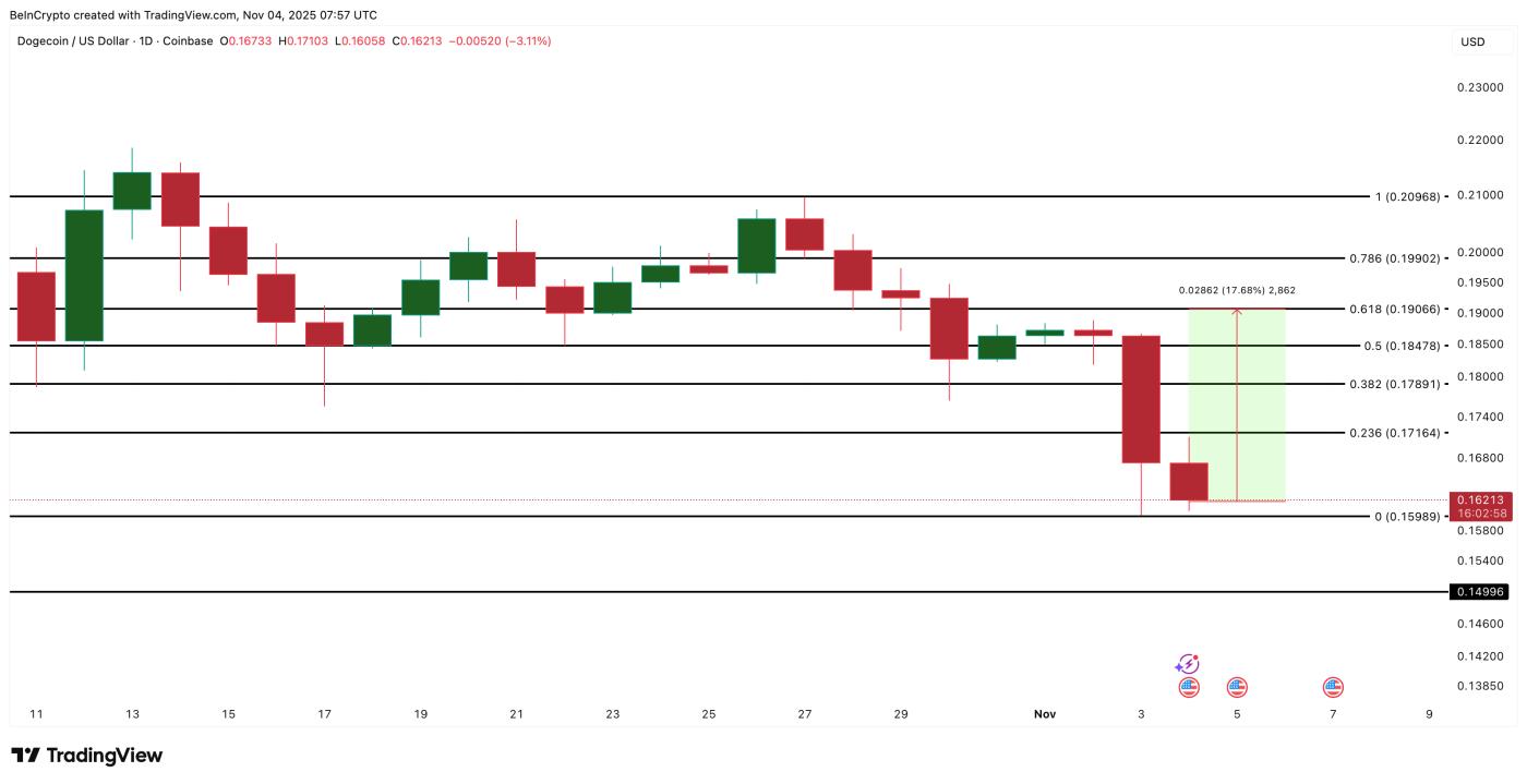 狗狗币价格分析