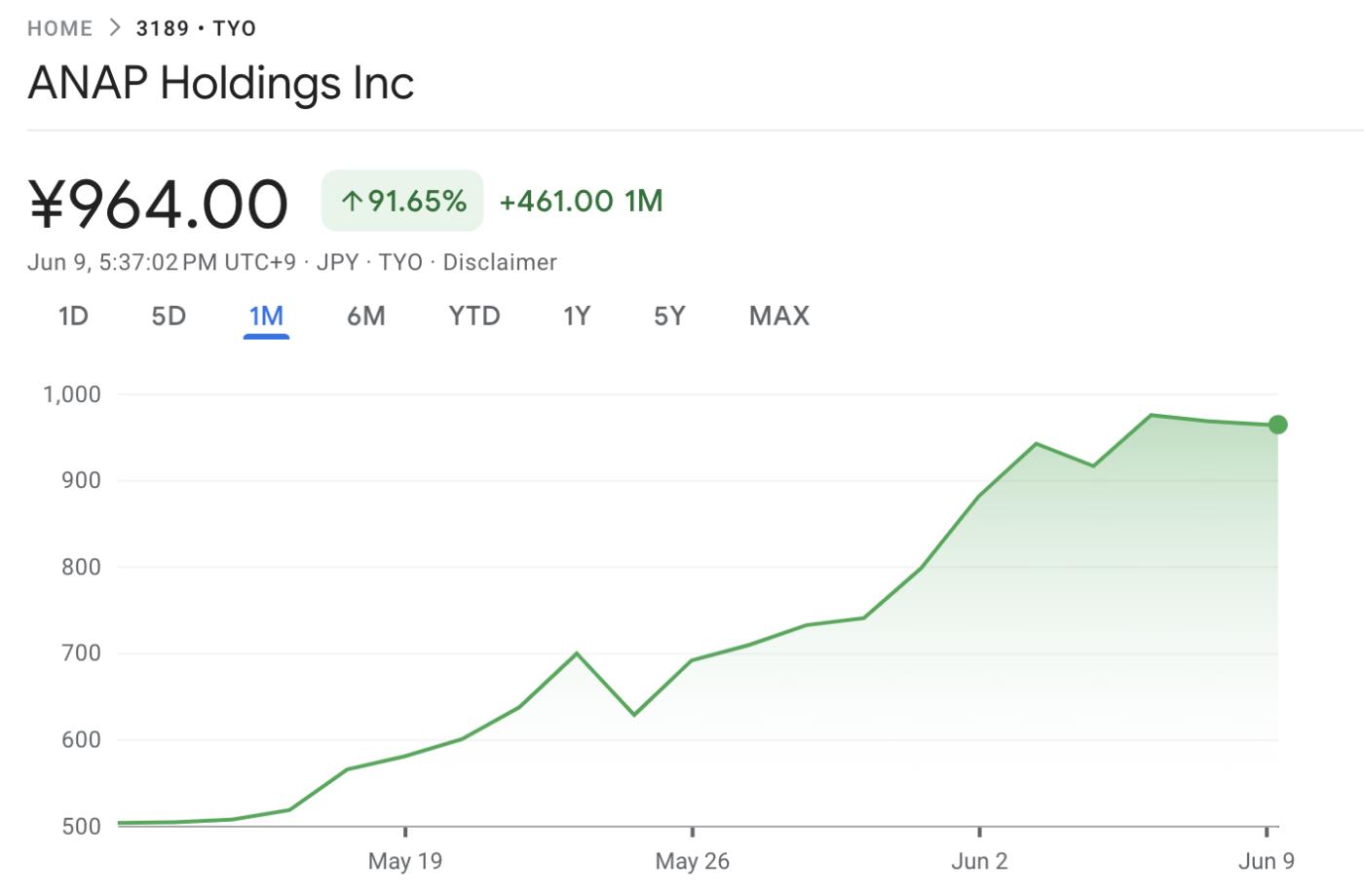 ANAP Holdings Stock Price