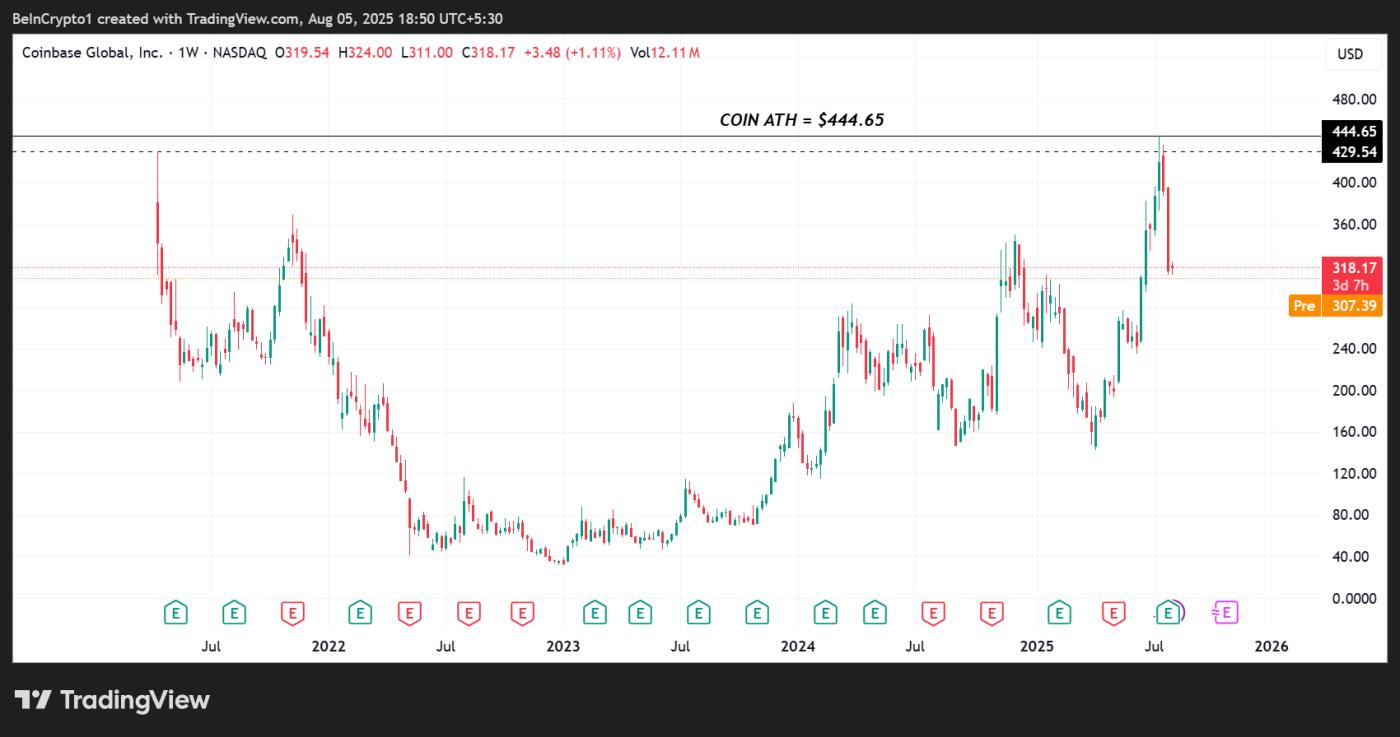 Coinbase Stock (COIN) Price Performance
