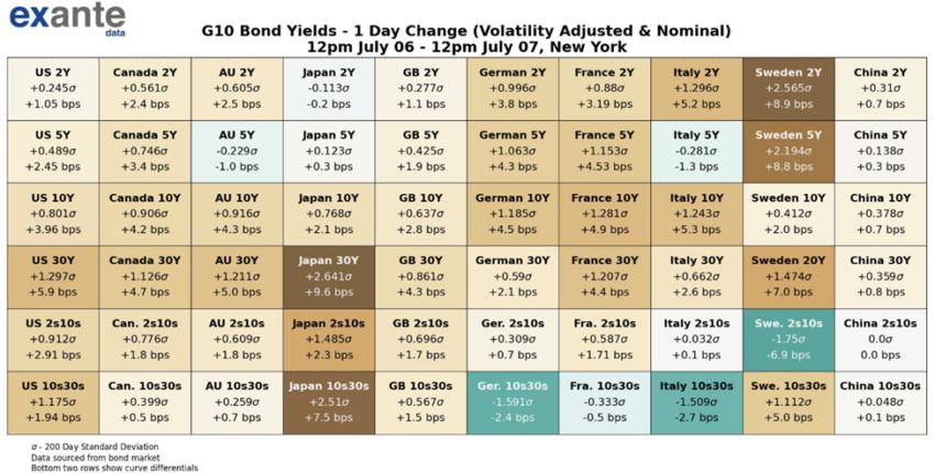 G10 bond yields
