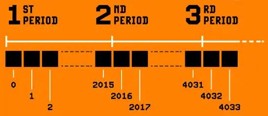 What difficulty adjustment takes into account.
