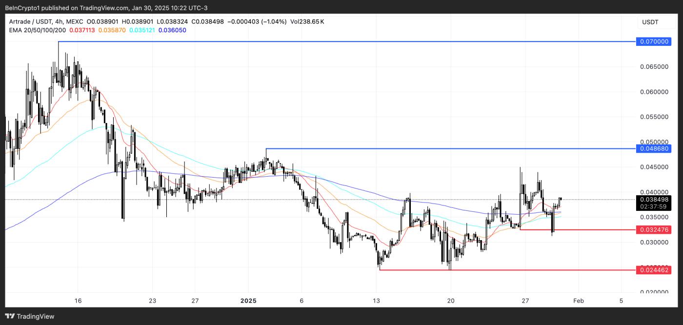 아트레이드(ATR) 가격 분석.