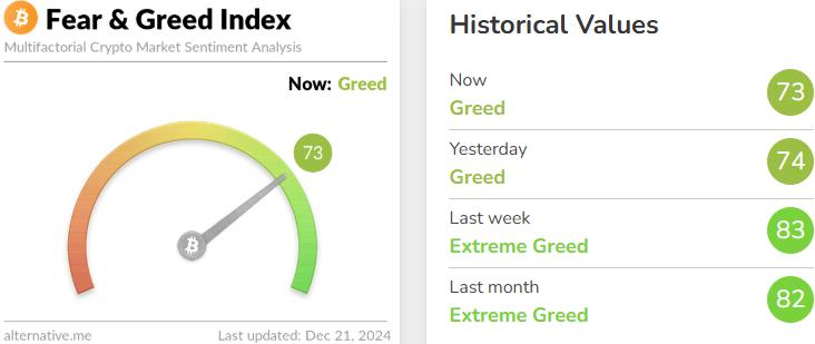 오늘 공포와 탐욕 지수가 73으로 하락했지만, 여전히 탐욕 상태입니다