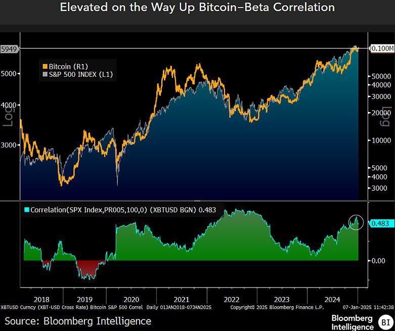 Correlation index between Bit and S&P500. Source: Bloomberg.