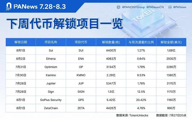 데이터: 수이(SUI), ENA, 옵티미즘(OP) 등의 토큰이 다음 주에 대규모 해제를 앞두고 있으며, 그중 수이(SUI)의 해제 가치는 약 1억 8,800만 달러
