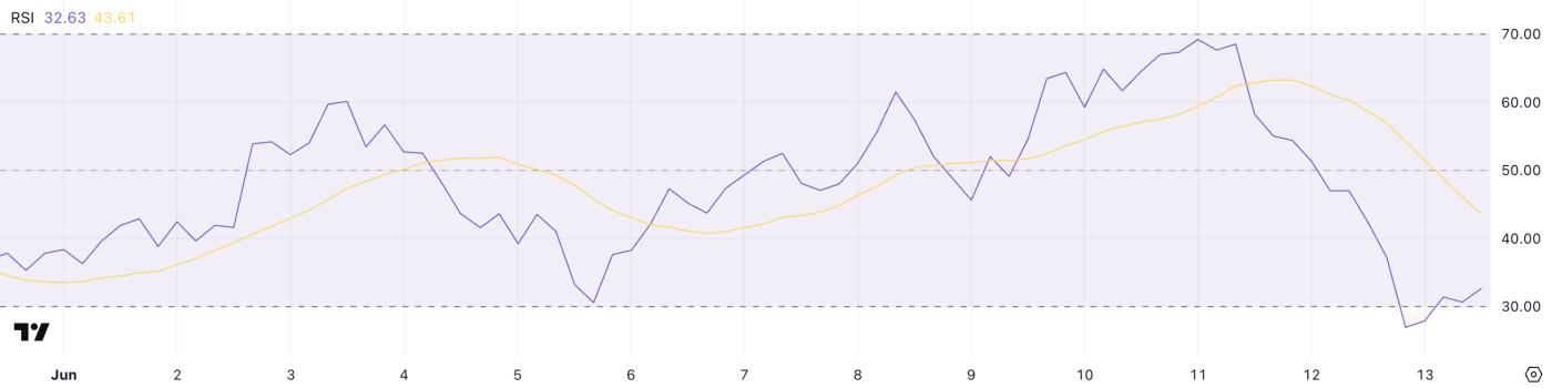 XLM RSI.