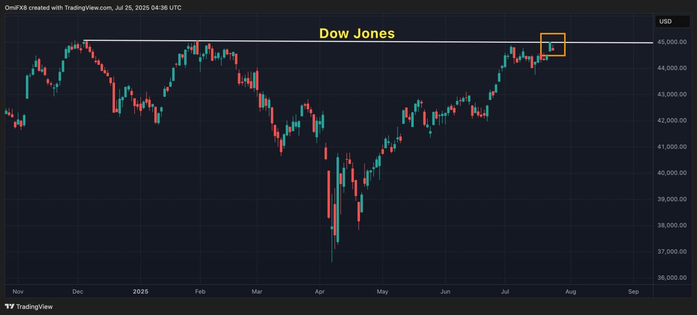 Dow Jones. (TradingView) Dow Jones. (TradingView)