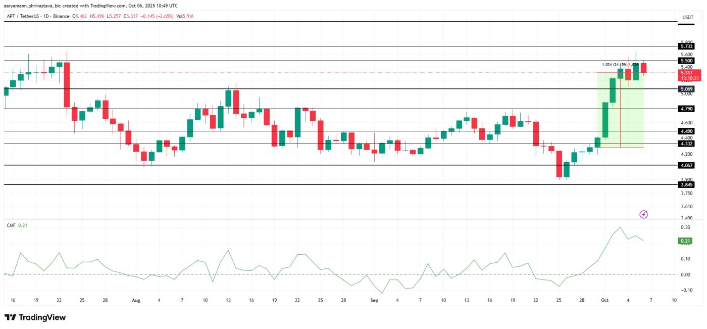 APT價格分析。