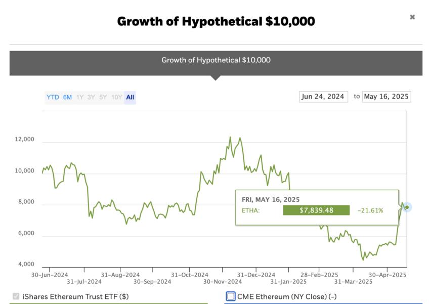 Hypothetical ETH growth over one year: iShares