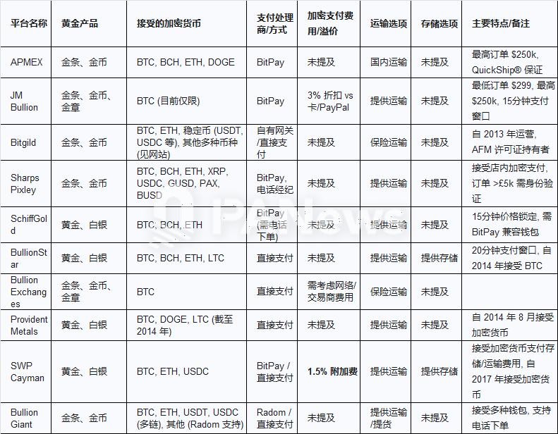 黄金连续创新高，如何在加密市场中投资黄金标的？