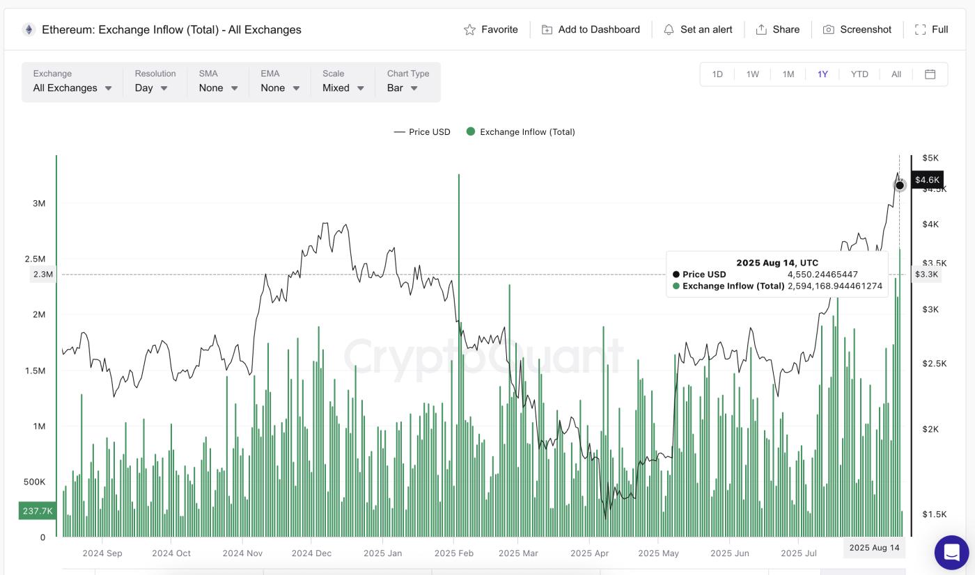 Ethereum Price and Inflow