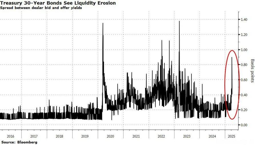 歷史性的一週過去了,美股比特幣最終都漲了,但市場已經徹底變了