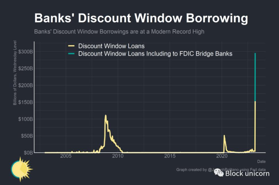 Will the Fed's $300 billion emergency response be enough to stop the crisis?