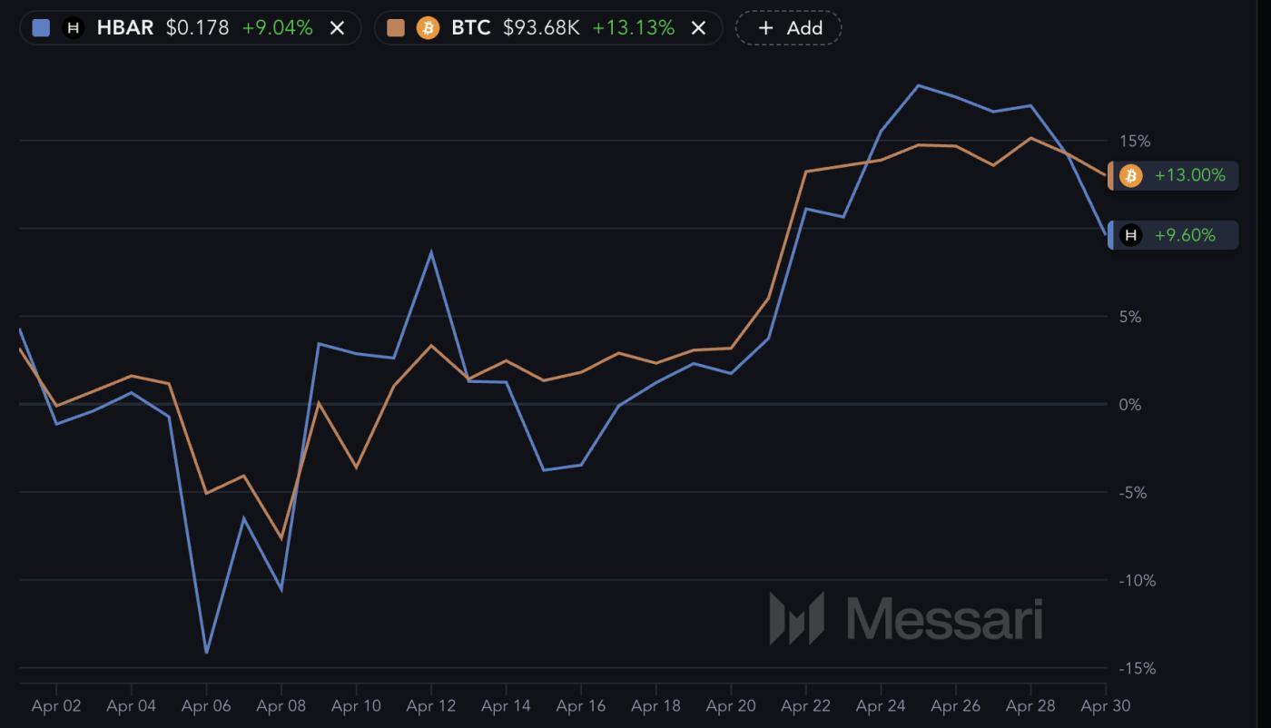 BTC and HBAR Performance in the last 30 Days.