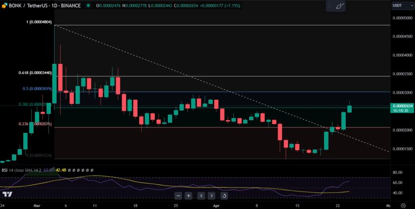 Biểu đồ giá BONK.