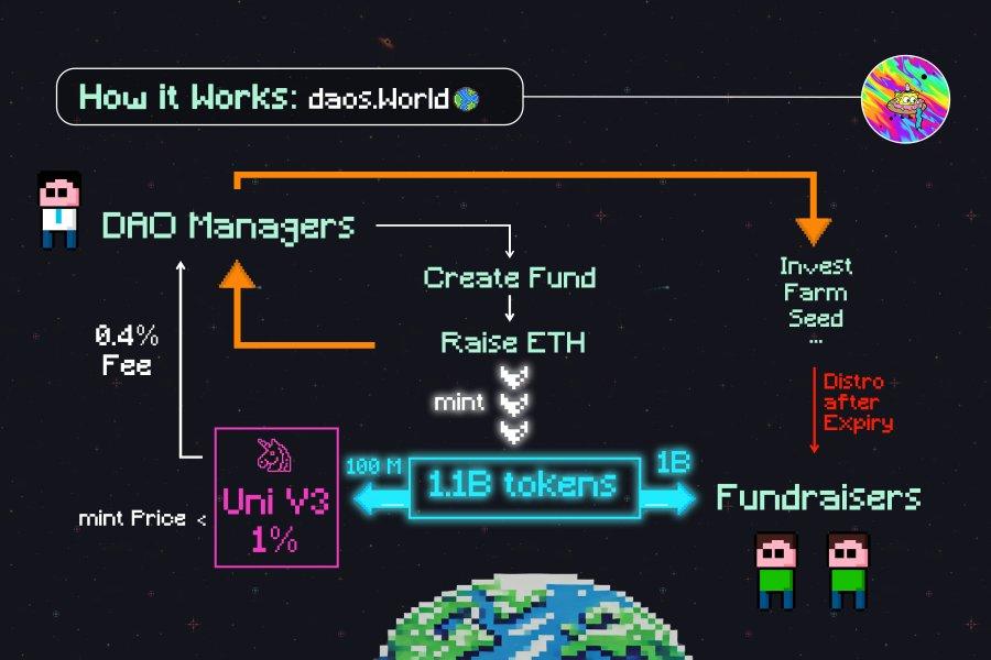 Daos.World: The DAO Fund Craze Sweeps the MEME Circle Again