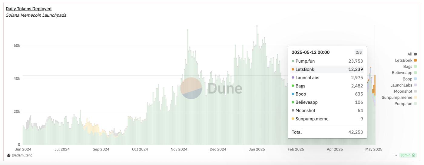 Solana Meme Coins Launchpads Daily Tokens Deployed.