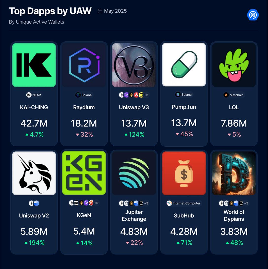 5月Dapp報告：日活錢包數增長8%，NFT交易量上漲40%