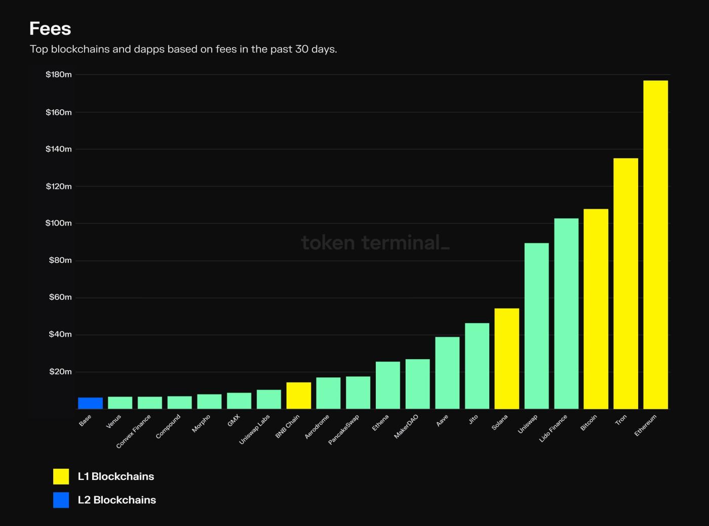 Crypto Market Rainmakers: Top Fee-Based Protocols
