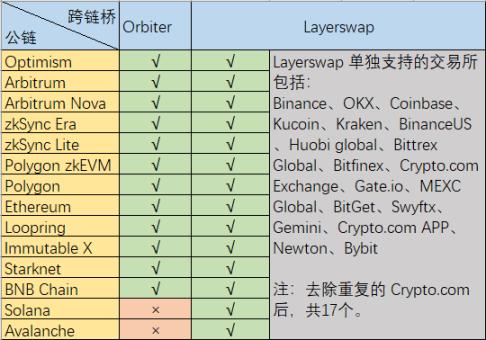 L2 cross-chain bridge war: Orbiter vs LayerSwap