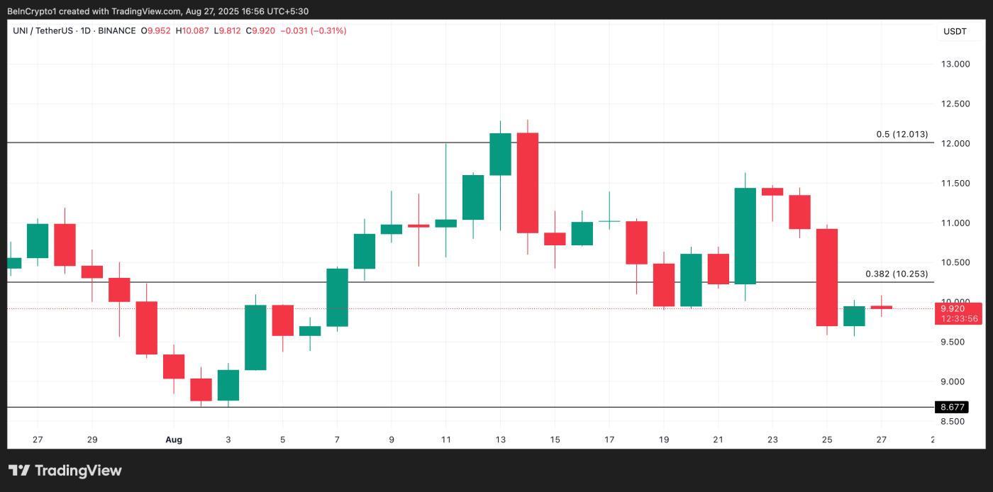 UNI Price Analysis.