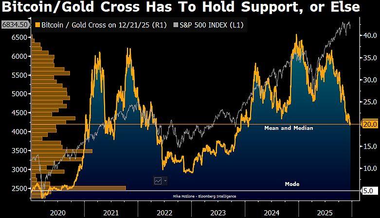 Bitcoin to gold ratio chart