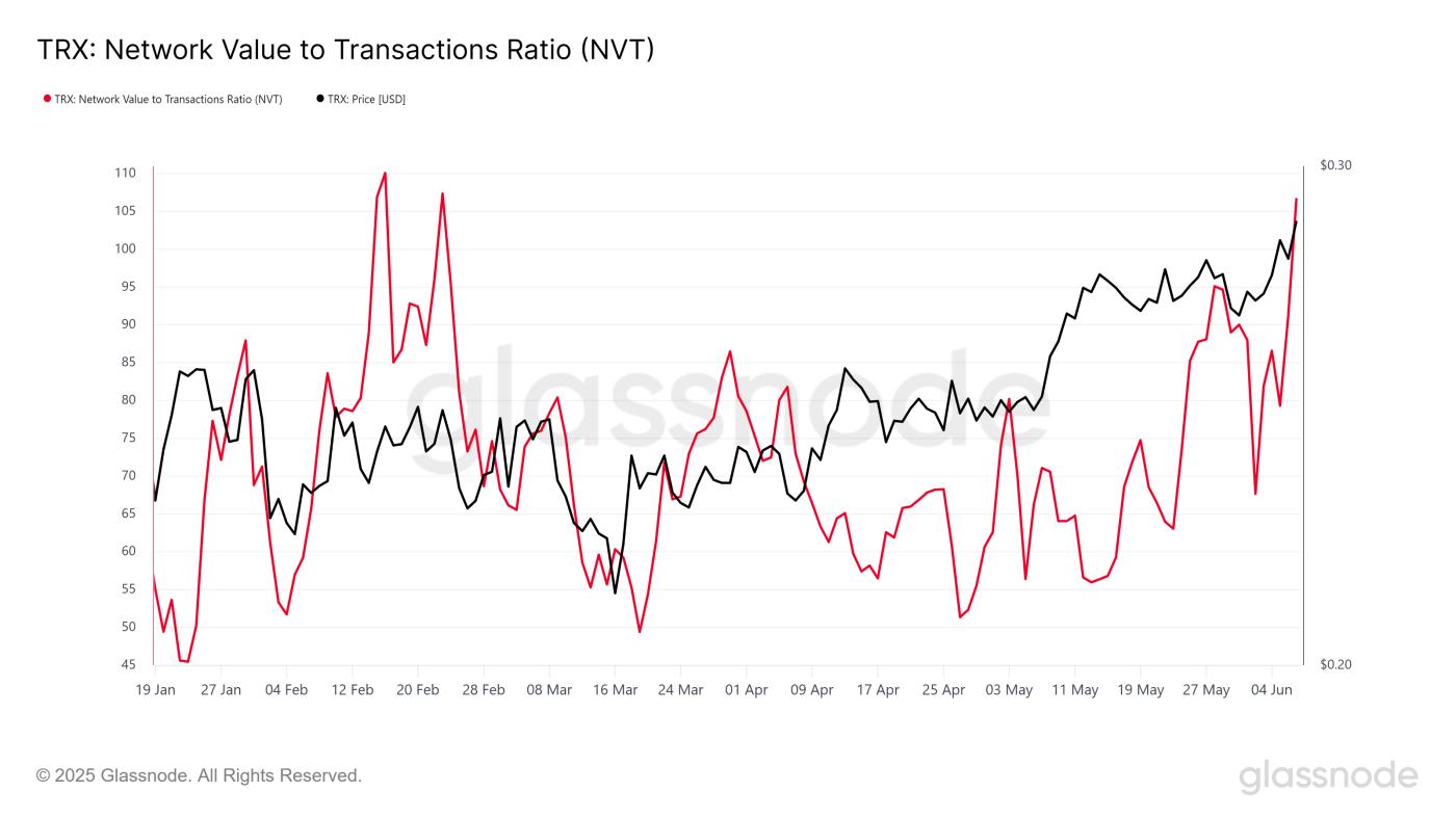TRX NVT Ratio.