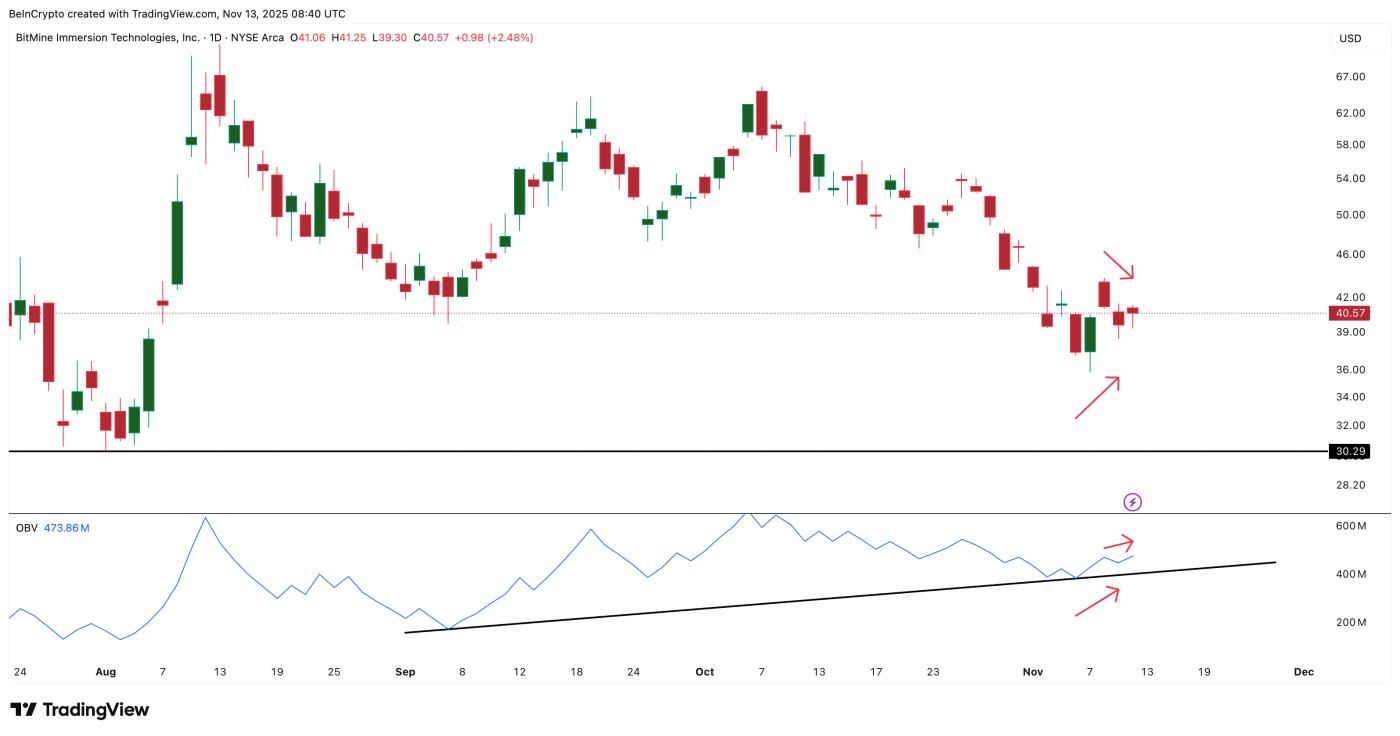 成交量支撑 BNMR 价格