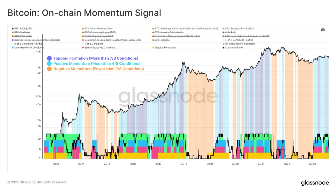 Tracking Market Momentum with On-chain Data